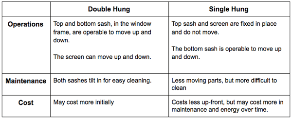 double hung v. single hung window comparison