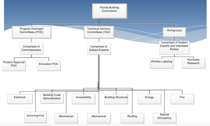 diagram of Florida Building Commission Oversight