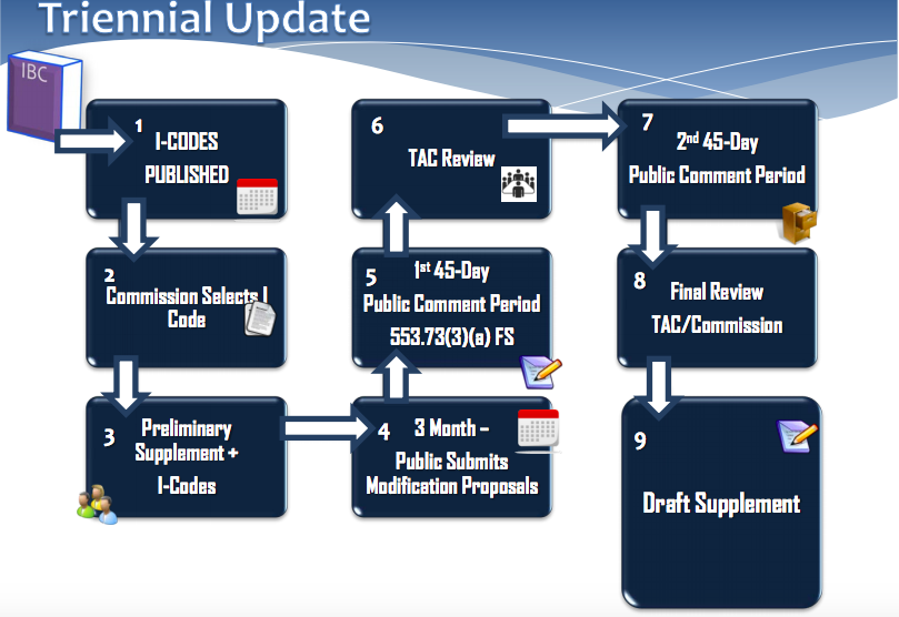 Diagram of Triennial Florida Building Code Update Process